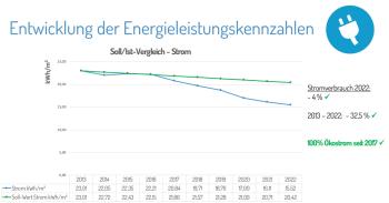 Diagramm: Entwicklung der Energieleistungskennzahlen (Soll/Ist-Vergleich-Strom)