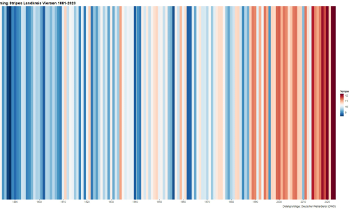 Warming Stripes Kreis Viersen, Darstellung der Kalenderjahre 1881 - 2023, Quelle: Deutscher Wetterdienst, bearbeitet durch LANUV NRW.