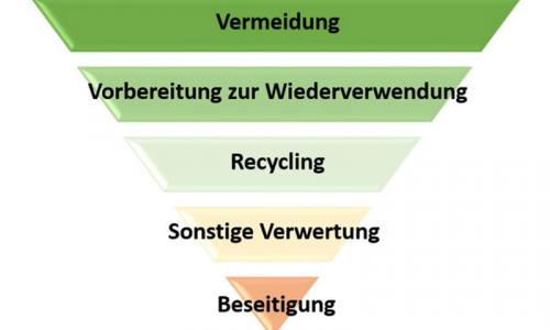Abfallhierarchie - umgekehrte Pyramide von oben nach unten unterteilt in Vermeidung, Vorbereitung zur Wiederverwendung, Recycling, Sonstige Verwertung und Beseitigung