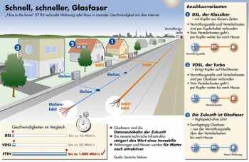 Breitband - Vorteile des Glasfaseranschlusses: schnell, schneller, Glasfaser