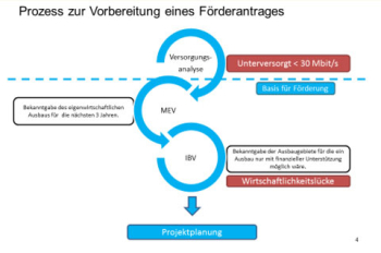 Breitband - Prozess zur Vorbereitung eines Förderantrags