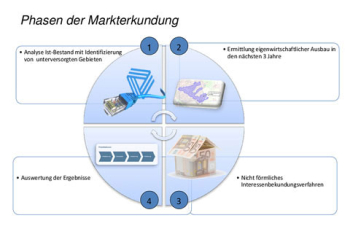 Breitband - Phasen der Markterkundung