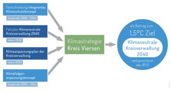 Schema der Klimastrategie des Kreises Viersen