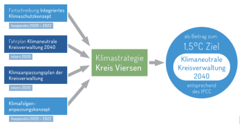 Schema der Klimastrategie des Kreises Viersen