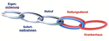 Mobile Retter - schematische Darstellung Rettungskette