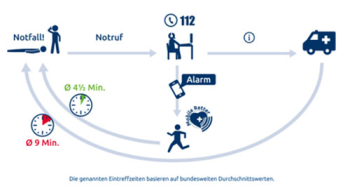 Schematische Darstellung: Vom Notruf bis zum Eintreffen der Rettungskräfte