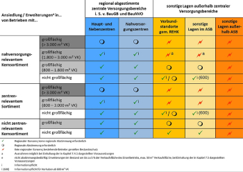 Schema, Konsensfähigkeit verschiedener Betriebstypen in Abhängigkeit ihrer siedlungsräumlichen Lage