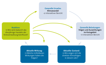 Ablaufschema des Monitoringkonzepts