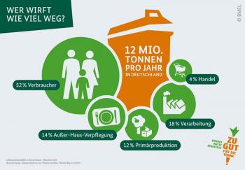 Wer wirft wie viel weg - schematische Darstellung der Verteilung von Lebensmittelabfällen auf Konsumentengruppen in Deutschland. Gesamtmenge 12 Mio. Tonnen pro Jahr