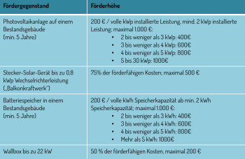 Förderprogramm Klimaschutz - tabellarische Übersicht Fördergegenstand und Förderhöhe