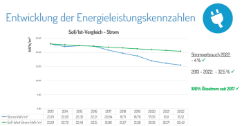 Diagramm: Entwicklung der Energieleistungskennzahlen (Soll/Ist-Vergleich-Strom)