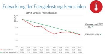 Diagramm: Entwicklung der Energieleistungskennzahlen (Soll/Ist-Vergleich - Wärme-bereinigt)