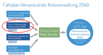 Diagramm: Fahrplan klimaneutrale Kreisverwaltung 2040