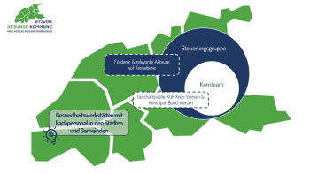 Schaubild: Netzwerk gesunde Kommune, Aufbau