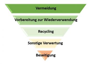 Abfallhierarchie - umgekehrte Pyramide von oben nach unten unterteilt in Vermeidung, Vorbereitung zur Wiederverwendung, Recycling, Sonstige Verwertung und Beseitigung