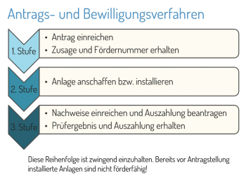 Antrags- und Bewilligungsverfahren - Schaubild