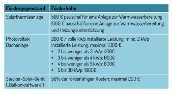 Förderprogramm Klimaschutz - tabellarische Übersicht Fördergegenstand und Förderhöhe