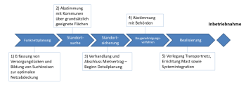 Abbildung zeigt den Bauprozess