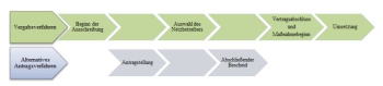 Abbildung: Alternatives Antragsverfahren im Wirtschaftlichkeitslückenmodell