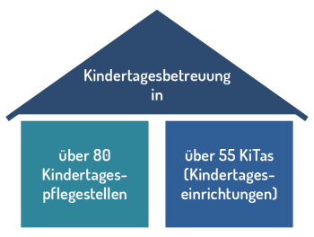 Piktogramm: Die Kindertagesbetreuung besteht aus den Säulen Kindertagespflege und Kindertageseinrichtung