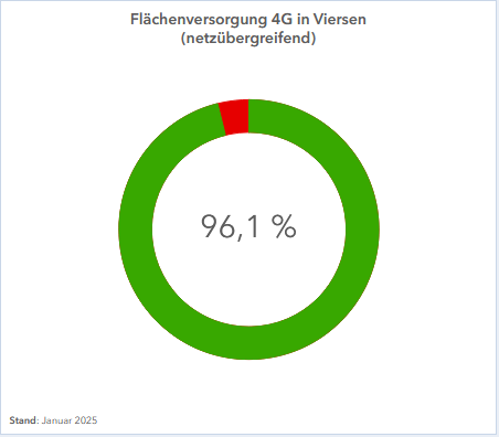 Kuchendiagramm, dass zeigt, dass 96,1% der Fläche in Viersen mit 4G versorgt sind