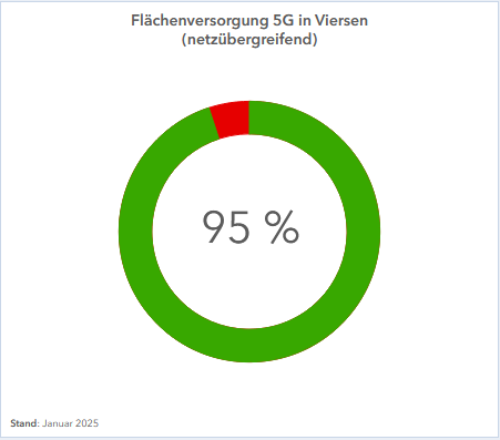 Kuchendiagramm, dass zeigt, dass 95% der Fläche in Viersen mit 5G versorgt sind