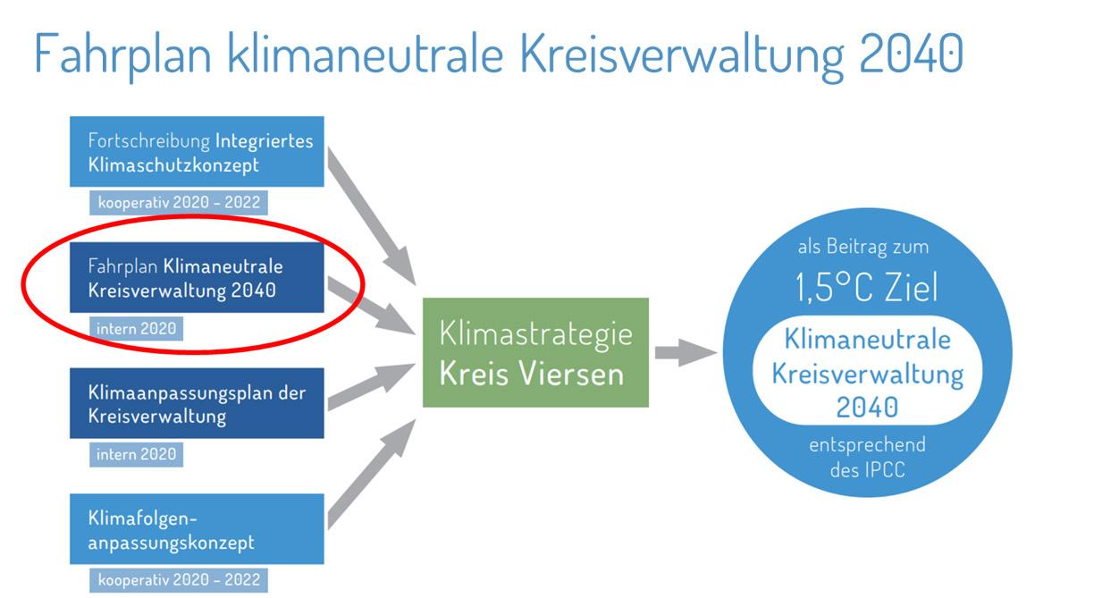 Klimaneutrale Kreisverwaltung